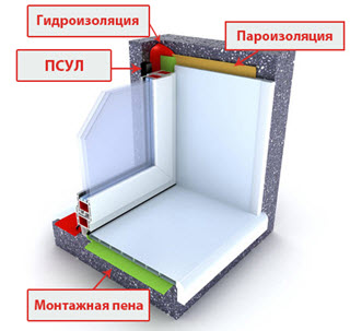 Уплотнение и теплоизоляция окна